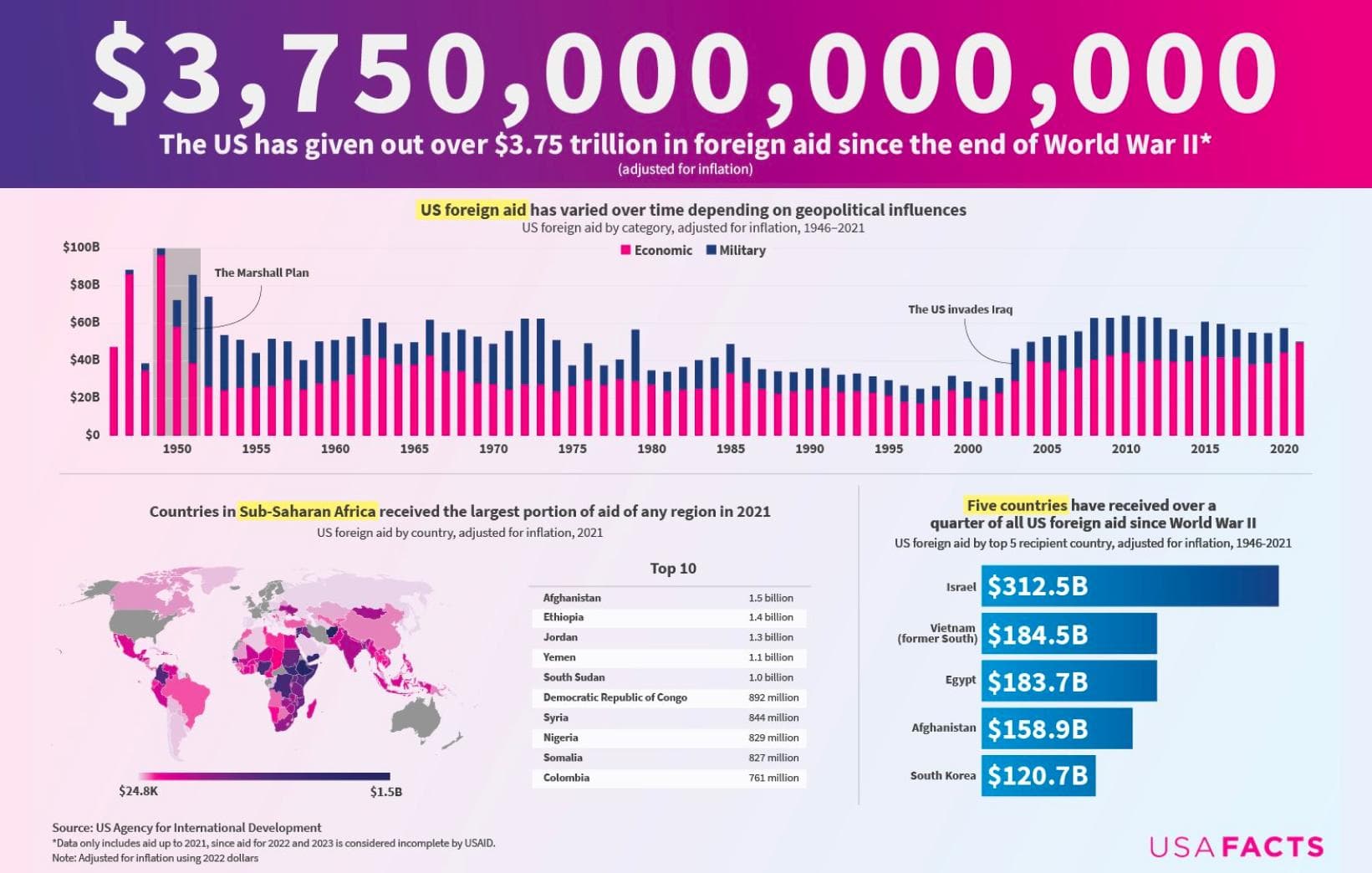 Top 5 U.S. Aid Recipients Since WWII
